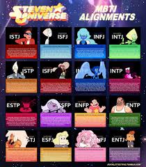 Steven Universe Characters As Myers Briggs Types Steven