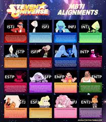 steven universe characters as myers briggs types steven