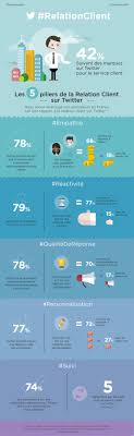 42 Des Utilisateurs Qui Suivent Des Marques Sur Twitter Le Font Pour Le Service C Gestion Relation Client Gagner De L Argent Sur Internet Marketing Numerique