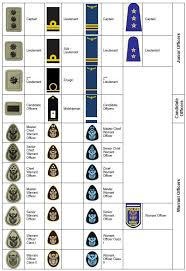 sandf services rank structure sa legion uk