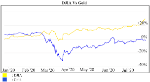 Jun 14, 2019 · the spdr dow jones industrial average etf is a reliable etf for replicating the performance of the dow. Djia Vs Gold Gold Ratio Jan 2 July 28 2020 Download Scientific Diagram