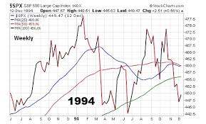 How Is The 1994 Stock Market Analogy Looking In 2016