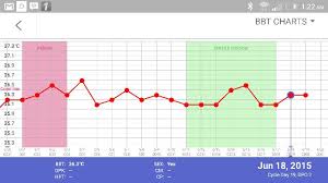 bbt chart did i ovulate this month glow community