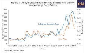 anhydrous ammonia corn and natural gas prices over time