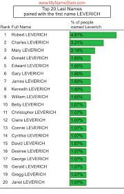 LEVERICH Last Name Statistics by MyNameStats.com