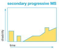 Image result for what form of ms has a steady decline in function even with treatment?