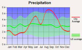 Key West Florida Average Precipitation Key West Florida Key West Florida