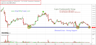 Technical View Lupin Ltd Daily Chart 26 12 2016