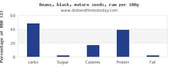 Carbs In Black Beans Per 100g Diet And Fitness Today