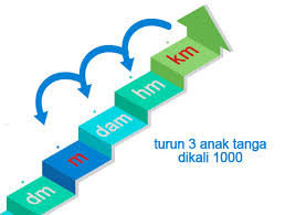 The symbol of centimeter is cm. 1 M Berapa Cm Konversi Satuan Panjang Rumushitung Com