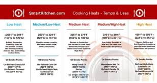Heat Temperature Charts Resource Smart Kitchen