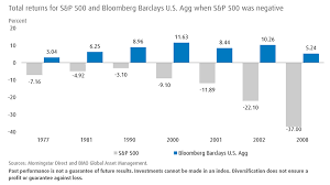 Bonds Have Offered Great Diversification When Stocks Were