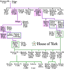 Genealogical Chart Of The Royal House Of York And Its