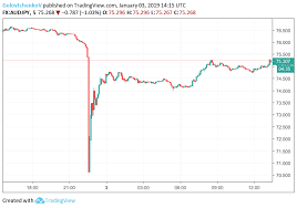 Jpy Flash Crash Spells Volatile Year In Fx Markets Finance