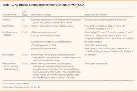 Increase kidney extract product to 9 caps per day. Chronic Kidney Disease Detection And Evaluation American Family Physician