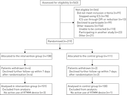 E Monitoring Of Asthma Therapy To Improve Compliance In