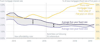In addition to traditional banks and online lenders, you can also compare mortgage rates and loans offered by credit unions. Why Are More Borrowers Choosing Long Term Fixed Rate Mortgage Products Bank Of England