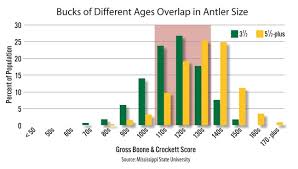 The Antler Growth Bell Curve Qdma