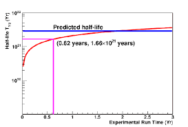 Maybe you would like to learn more about one of these? How Do We Know The Half Life Of Xenon 124 Is 18 Sextillion Years Quora