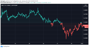 All technical indicators convinced commentators that ripple's xrp has taken on a bullish path after the supreme court of india reversed a bitcoin ban imposed by reserve bank of the country. Ripple Partners Lulu Exchange To Facilitate Uae To India Cross Border Remittance Zycrypto