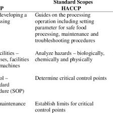 Gmp or 'good manufacturing practice' is the area of quality assurance which ensures that medicinal (and some food) products are consistently produced and controlled to the quality standards appropriate for their intended use and as required by the product specification. Pdf Current Trend For Food Safety And Halal Measures