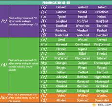 Website offers help on pronouncing names. Pronunciation Of Ed Past Tense Pronunciation For Regular Verbs 7esl