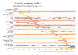 Short Attention Span Theatre Reproducing Axios 1 Big Thing Google Trends 2019 News In Review With Gg In 2020 Google Trends Short Attention Span Data Visualization