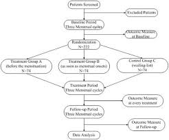 flow chart of the trial participants with a diagnosis of