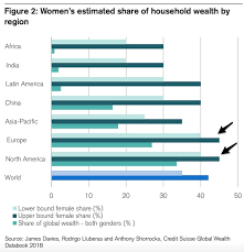 Looking at Women's Wealth in the World Through Six Facts