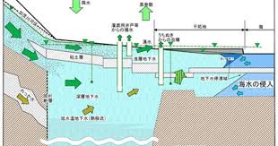 西条平野 加茂川流域 の地下水流動概念図 風土記 地下水 流域