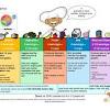 A diet high in fiber can provide many health benefits, such as lowering cholesterol. 1