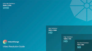 The Basics Of Video Resolution Video4change