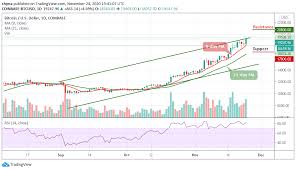 It achieved this price 10 days ago. Bitcoin Price Prediction Btc Usd Cracks 19 400 Price Aims For The All Time High