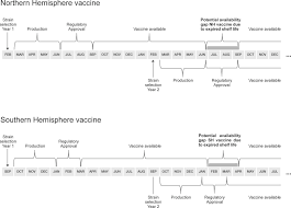 An overview of various types of flu shot vaccines manufactured every year, how they are given types of flu vaccines classified by ingredients. Considerations Of Strategies To Provide Influenza Vaccine Year Round Sciencedirect