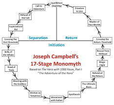 Rethinking Campbell S Monomyth When Stages Are Not Stages The Hero S Journey Life S Great Adventure In 2020 Hero S Journey Story Structure Screenplay
