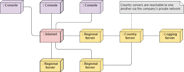 Deployment Diagram Tutorial