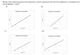The realisation that you have completely failed a lab, as marked by your incorrect data points. Solved Which Of The Following Plots Best Represents A Lin Chegg Com