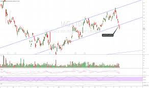 Iag Stock Price And Chart Asx Iag Tradingview