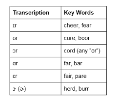 The symbol from the international phonetic alphabet (ipa), as used in phonetic transcriptions in modern dictionaries for english learners — that is, in a. Clinic Tips Phonetic Transcriptions Back To Basics Tools And Pointers Speech Language Literacy Lab Speech And Language Speech Language Pathologists Phonics Sounds