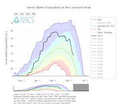 Snow Survey Nrcs Utah