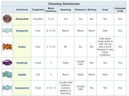 Gemstone Jewelry Cleaning Chart The Dos And Donts The