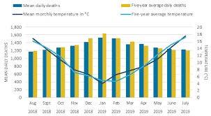 A full breakdown of mortality data for 2020 is expected to be available in our annual deaths publication. Excess Winter Mortality In England And Wales Office For National Statistics