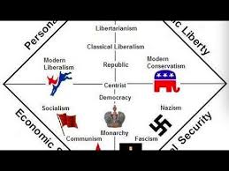 Five Political Sectors Political Spectrum Lessons Tes