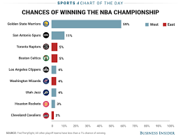 Chart The Favorites To Win The Nba Championship At The