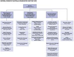 Image Result For Museum Organizational Chart