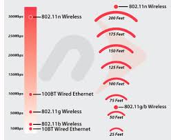 802 11g Vs 802 11n By Dan Gamari On Prezi