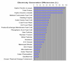 electricity generating and distribution efficiency