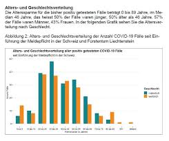 Es gibt rund 7,1 millionen erwachsene in der schweiz. Bag Ofsp Ufsp On Twitter Coronainfoch Stand 06 03 14 00 181 Personen Positiv Auf Covid19 Getestet Sie Stammen Aus 20 Kantonen Ag Ar Be Bl Bs Fr Ge Gr Ju Lu