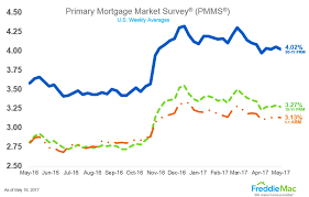 Mortgage Loan Rates July 2017