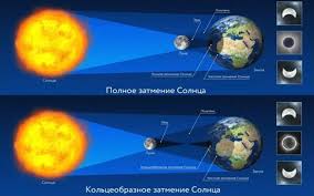 Тож дивитися на сонячне затемнення можна хоч кожен рік. Zatemnennya U 2022 Roci Sonyachni I Misyachni V Ukrayini I Sviti